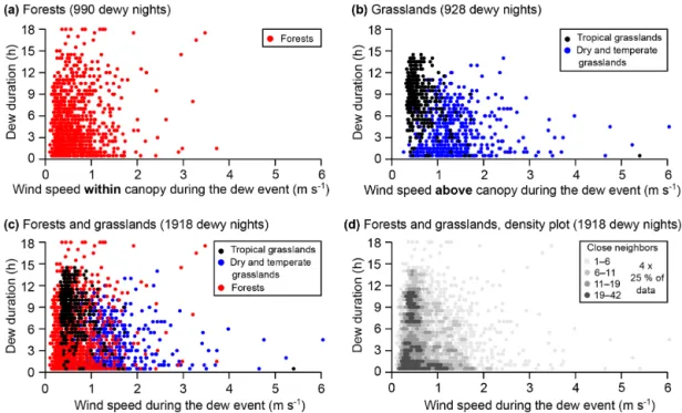 Figure 8. Dew duration versus wind speed averaged during a dew event for different groups (nightly timescale): forests (a; wind speed within canopy), grasslands (b; wind speed 1 m above canopy), both of these (c) and density plot of both (d)