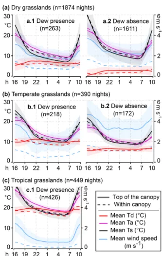 Figure 9. Nocturnal cycles for three populations of grasslands with the mean value of meteorological parameters calculated on a stack of n nights (n indicated in parenthesis)