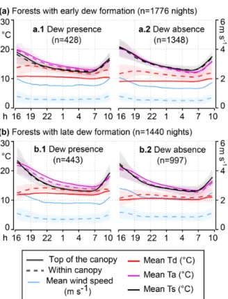 Figure 10. Nocturnal cycles for two populations of forests with the mean value of meteorological parameters calculated on a stack of n nights (n indicated in parenthesis)