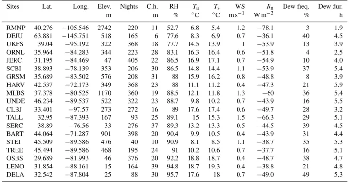 Table 2. Summary of the results for the forested sites ordered with an increasing RH. Dew frequency, duration and meteorological parameters (averaged from 23:00 to 05:00 the next day) have been calculated within canopy, except R n (above canopy)