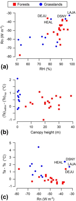 Figure 3. Mean values from 23:00 to 05:00 the next day for each site over the growing season for the following parameters: R n versus RH (a), difference in T s between the canopy within and the top of the canopy versus the canopy height (b), and T a − T s 