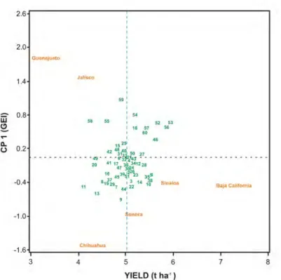 Figure 2. AMMI analysis for principal  component and yield (t ha -1 ) of sixty wheat  genotypes and six environments on fall  winter cycle 2012-2013