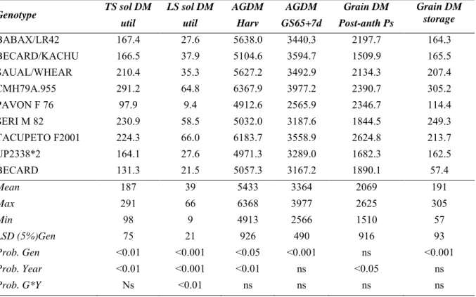 Table 5.  Amount of utilized soluble DM (mg shoot -1 ) for the true-stem and leaf sheath, estimated as the difference  between amounts at  GS65+75 and harvest;  grain DM contributed from post-anthesis photosynthesis (mg shoot -1 ),  estimated as difference
