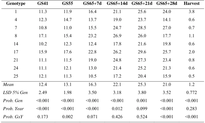 Table 3.  Means and analysis of variance of true stem soluble dry matter (% of g DM) at GS41, GS55, GS65+7d,  +14d, +21d, +28d and at harvest for the subset of nine cultivars, means of 2012 and 2013 (see Fig