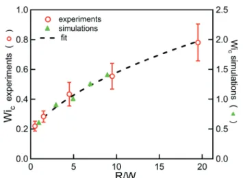 Fig. 1 a) Schematic of the microfluidic serpentine channel. b) Snapshots from the experiments showing the instability onset.