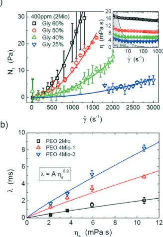 Fig. 4 a) First normal-stress difference ( N 1 ) as a function of the shear rate from classical rheometry for PEO 2Mio at 400 ppm