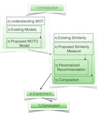 Figure 1.3: Structural organization of this thesis This thesis is composed of 7 chapters that are organized as follows.