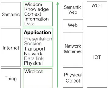 Figure 2.2: From physical object to IOT and WOT