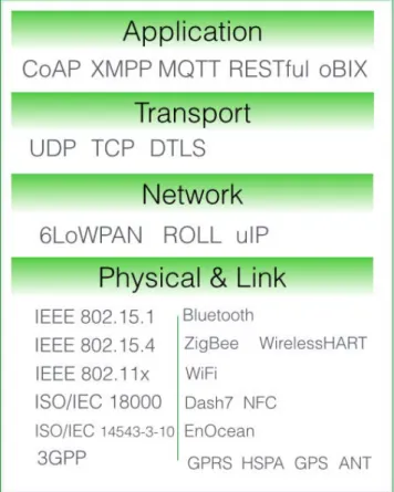 Figure 2.3: Related protocol and technologies to enable the IOT/WOT