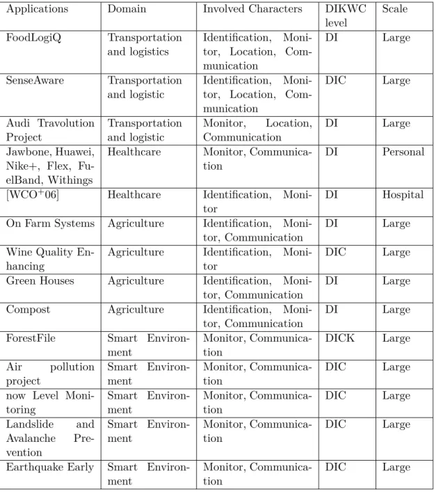 Table 2.2: Analysis of WOT Applications and Characters in different domains (1)