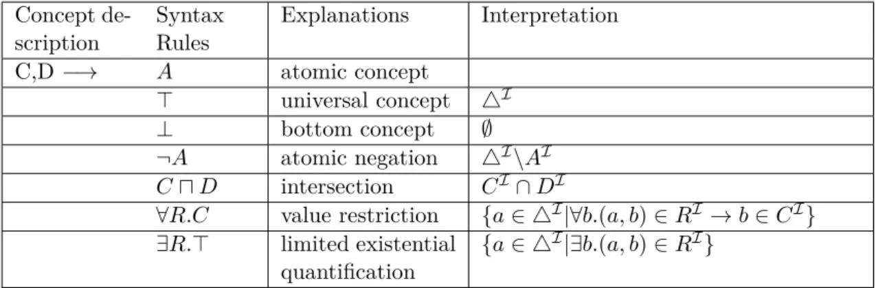Table 2.6 presents those syntax rules and related interpretations for AL-language.