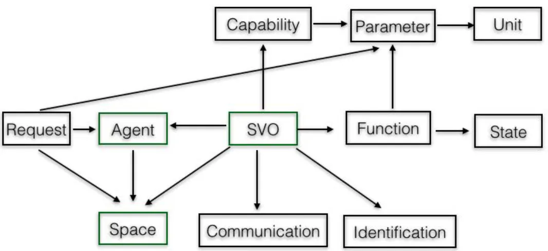 Figure 3.1: static SVO model