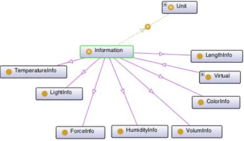 Figure 3.4: Information Ontology The dynamic real time model in WOT: