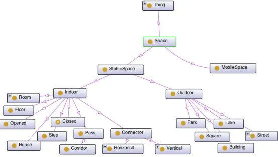 Figure 3.14: A general view of Space and its subclasses
