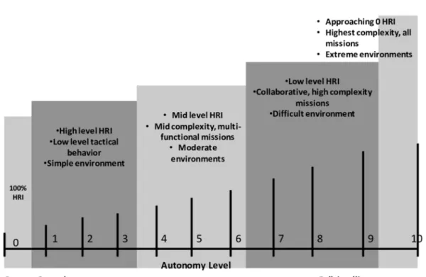 Figure 1.1: Autonomy Levels for Unmanned Systems (ALFUS) (figure from [25]) while less critical tasks are performed autonomously
