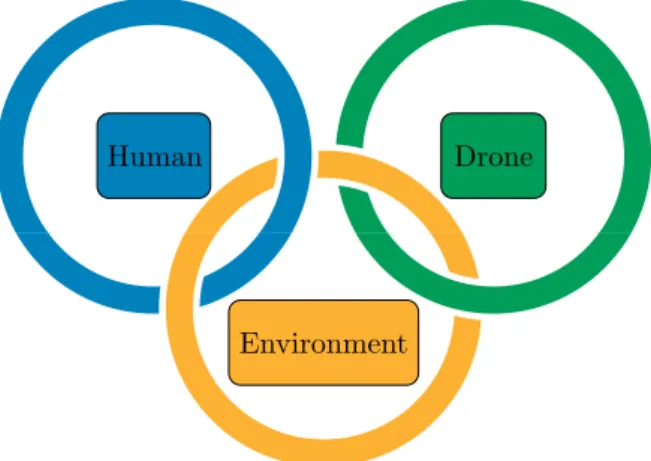Figure 1.7: Flight safety factors for UAS