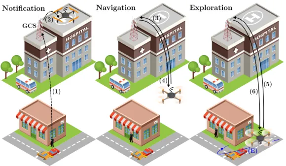 Figure 2.1: Drone/GCS crash exploration scenario. Notification phase: (1) a person on-site sends an alert to the GCS by smartphone; (2) GCS activates the drone; Navigation phase: (3) the drone continuously sends navigation data to GCS; (4) GCS controls the