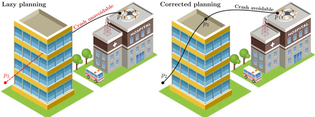 Figure 2.5: Path planning; lazy planning (left): the first planned path p 1 p 2 of the drone between p 1 and the sub-target position p 2 is computed in a lazy way and leads to a crash with an obstacle building; corrected planning (right): GCS recompute a n