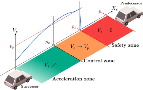 Figure 2.6: Longitudinal speed control. Figure extracted from [12]