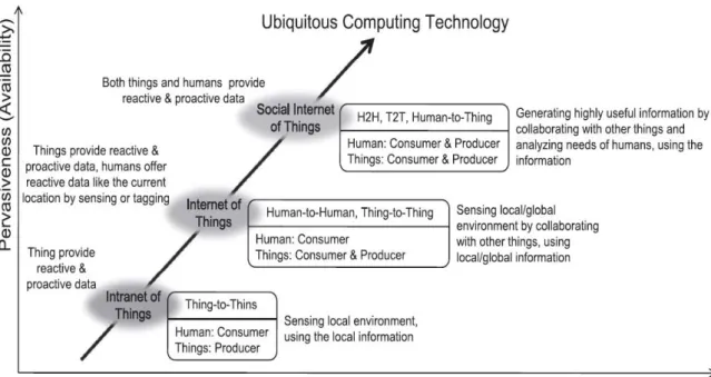 Figure 2.1. Evolutionary history of ubiquitous computing technology.