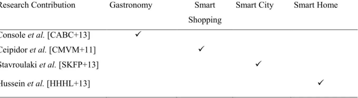 Table 2.3  SIoT Prototype Domains 