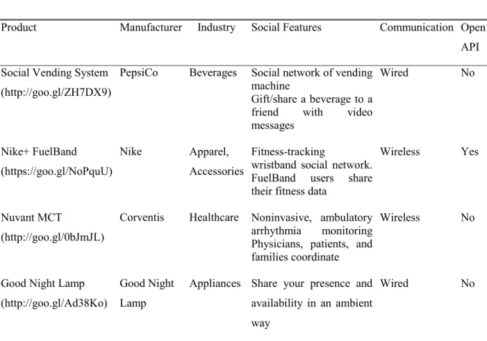 Table 2.4 summarizes a number of off-the-shelf commercial social devices. These are very  appealing products that bring the new experience of SIoT to the customers
