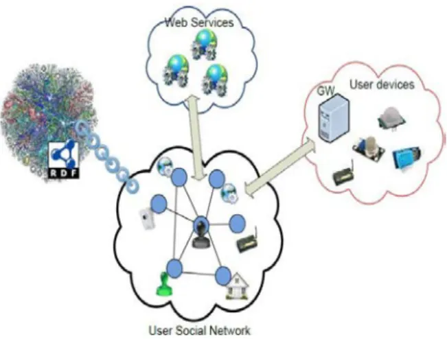 Figure 3.3.  Semantic SN for people, Web services and devices. 