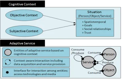 Figure 3.5 Cognitive context in SIoT 