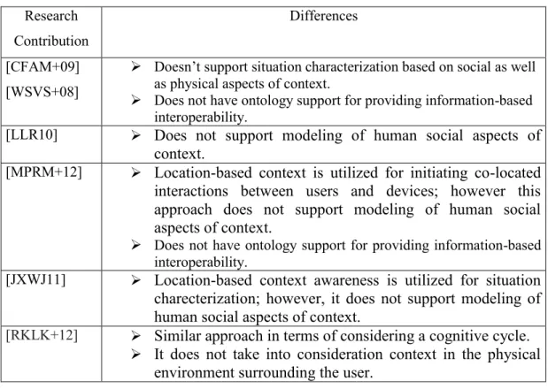 Table 3.2. The contributions of the cognitive context proposed here compared to other platforms  or middleware