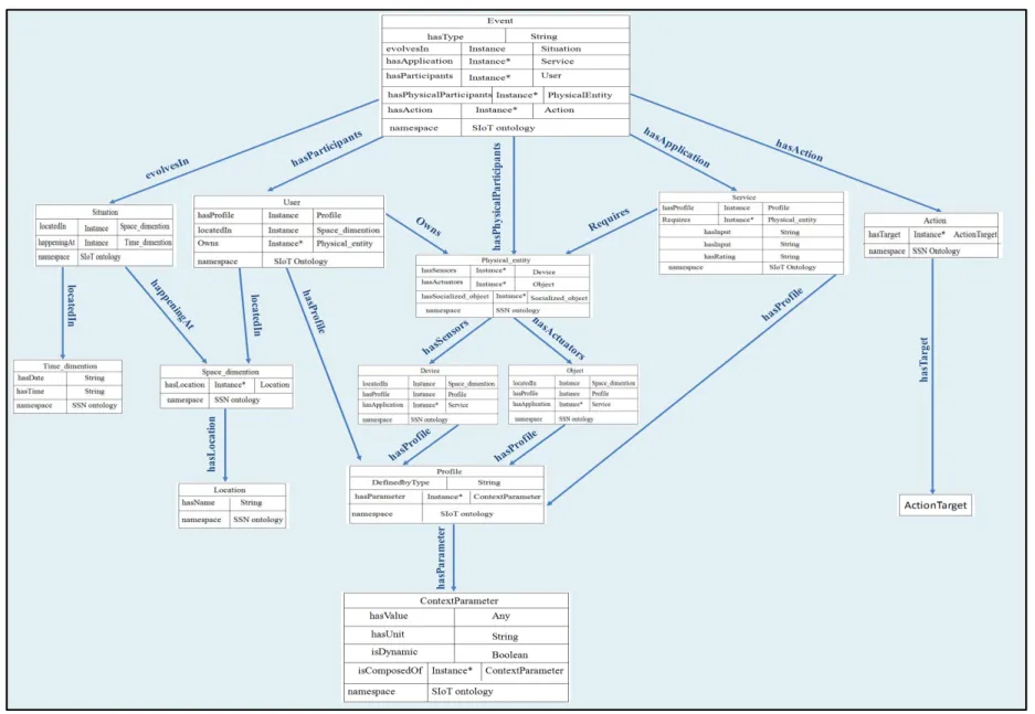 Figure 3.7 General structure of SIot context ontology. 
