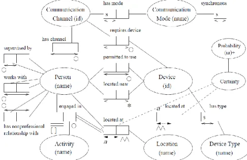 Figure 2.5: The graphical context modeling follows fact type [Henricksen-2003] 