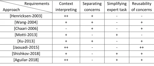Table 2.1: Evaluating current context modeling initiatives                        Requirements   Approach  Context  interpreting   Separating concerns  Simplifying expert task  Reusability  of concerns  [Henricksen-2003]  ++  +  -  -  [Wang-2004]  +  +  - 