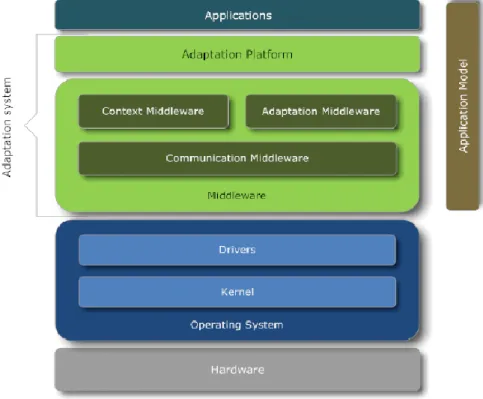 Figure 2.6: Architecture of an adaptation system [Keling-2011] 