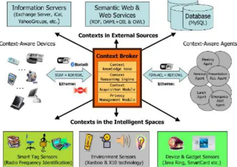 Figure 2.10: Context Broker architecture CoBra  