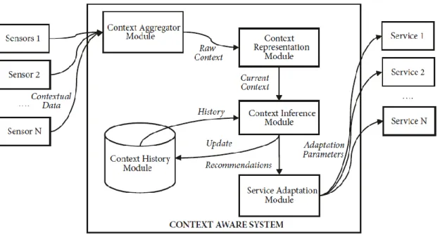 Figure 2.11: Context-aware system [Mahmud-2018] 