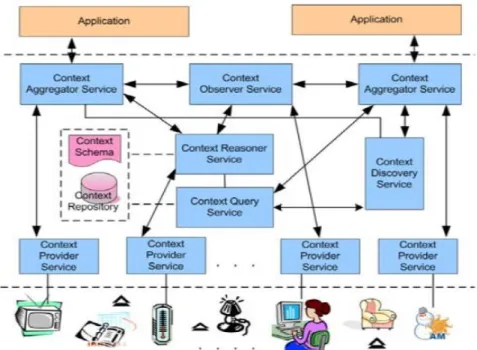 Figure 3.2: Context-aware management structure [Kim-2008] 