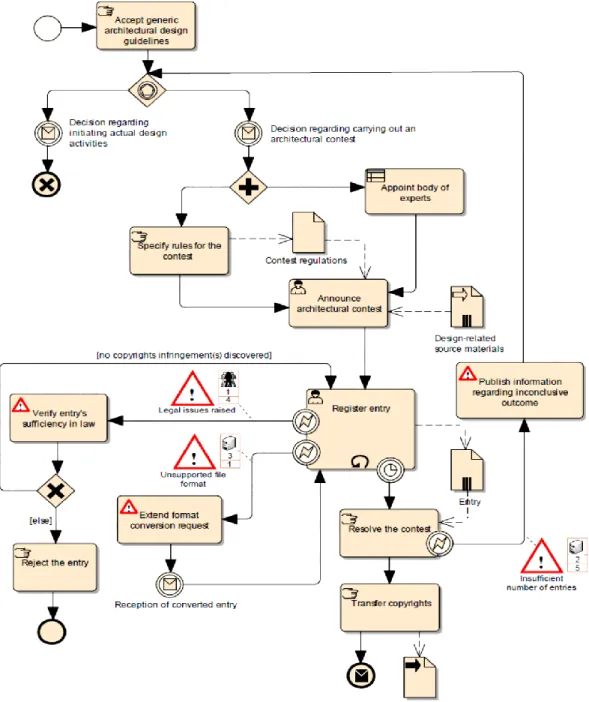 Figure 3.5: The procedure for managing architectural contests [Marcinkowski-2012] 