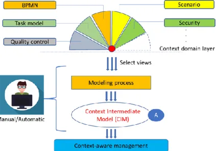 Figure 3.7: Using special viewpoints in context modeling 