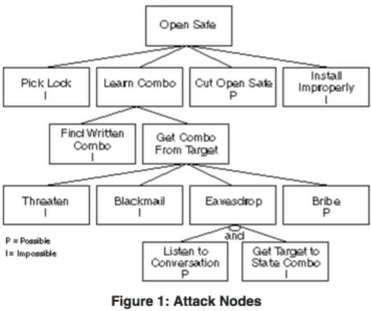 Figure 2.1: Example of an attack tree as defined by Bruce Schneier