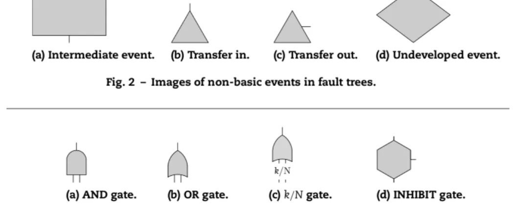 Figure 2.3: Different kinds of nodes in a fault tree