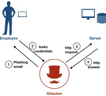 Figure 3.2: Running Example: Successful Attack