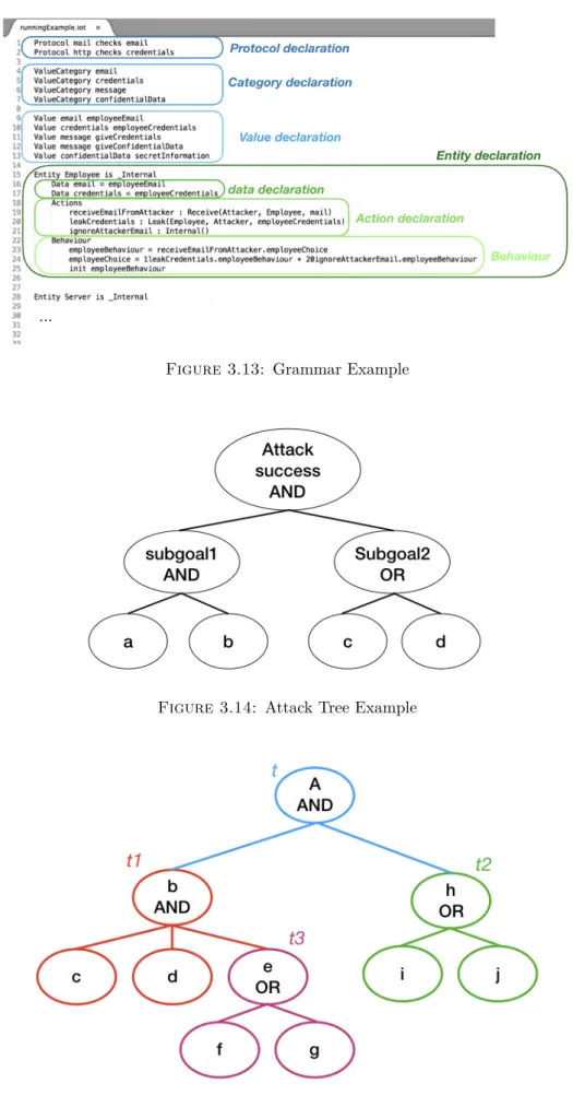 Figure 3.14: Attack Tree Example