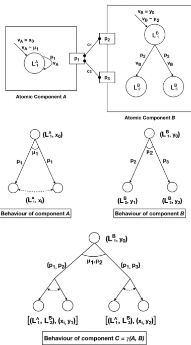 Figure 4.3: Example of Component Composition in BIP