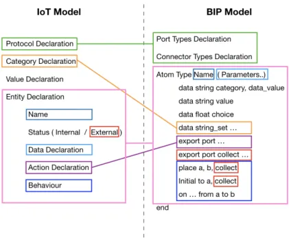 Figure 4.9: IoT Equivalence in BIP