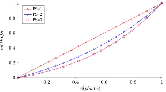 Figure 3.1 shows how mOF QS behaves as a function of α for the differ- differ-ent P S values (with ET X =1 and d=1)