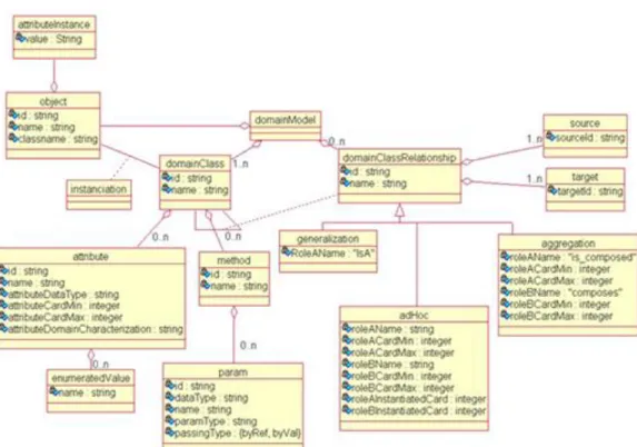 Figure 20. Meta-model of the UsiXML domain model. 