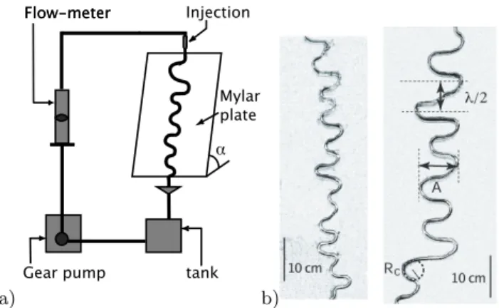 FIG. 1: a) Experimental setup b) Stationary meanders for α = 32 ◦ . Q=1.08 mL/s for the left picture and Q=1.40 mL/s for the right one.