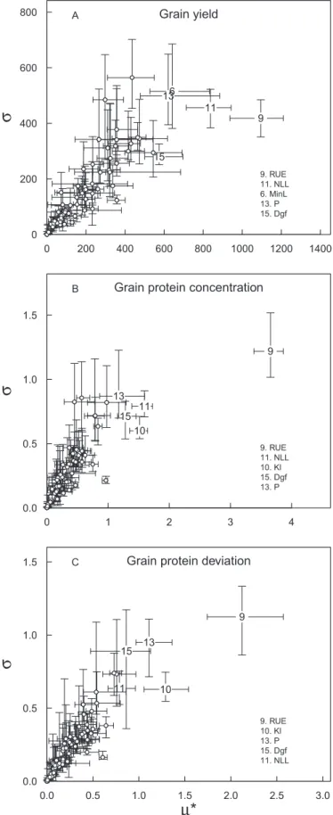 Fig. 3.  Median of the standard deviation (σ) versus median of the  absolute mean (μ*) of the elementary effects for the 75 input parameters  of the wheat simulation model SiriusQuality2 with respect to grain yield  (A), grain protein concentration (B), an