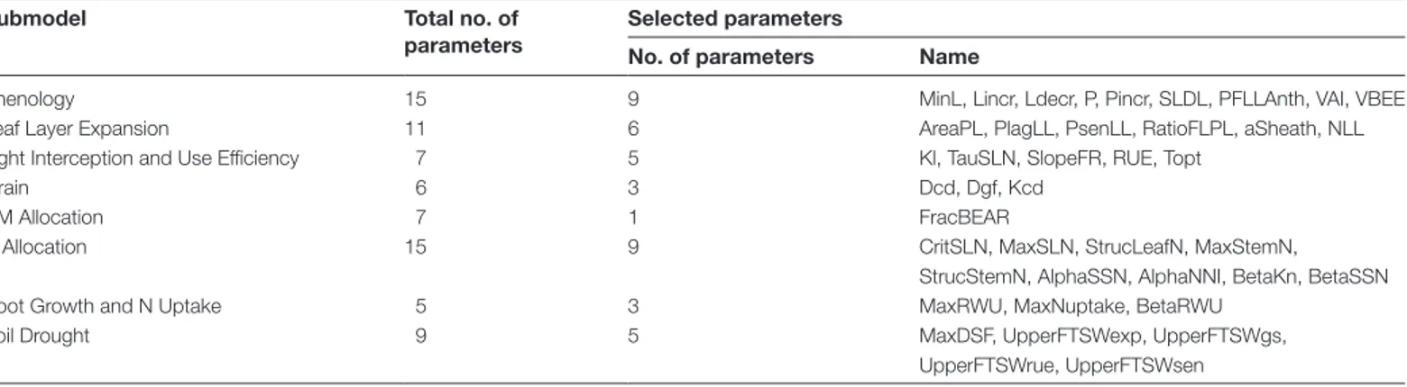 Table 4.  Parameters of the wheat simulation model SiriusQuality2 selected through the Morris screening analysis for the E-FAST  analysis