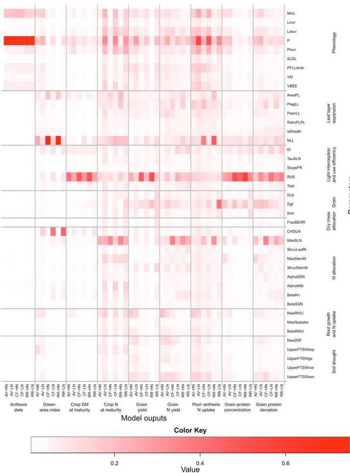 Fig. 5.  Heat map of the median values of the E-FAST total sensitivity index (S Ti ) for the 41 input parameters selected from the Morris screening analysis  of the wheat simulation model SiriusQuality2